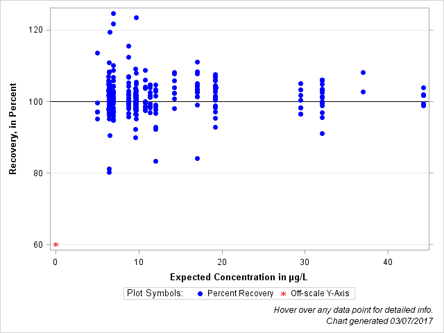 The SGPlot Procedure