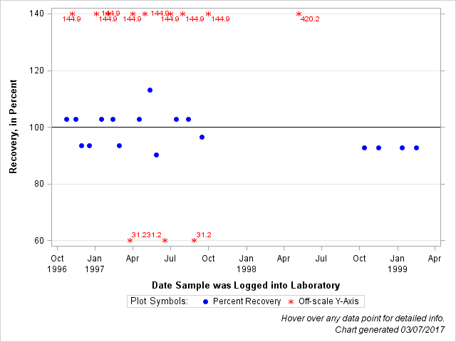 The SGPlot Procedure