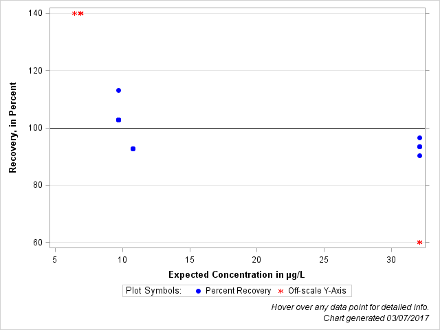 The SGPlot Procedure