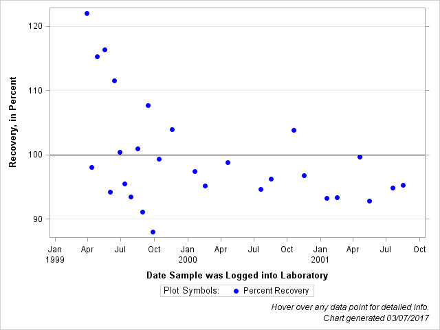 The SGPlot Procedure