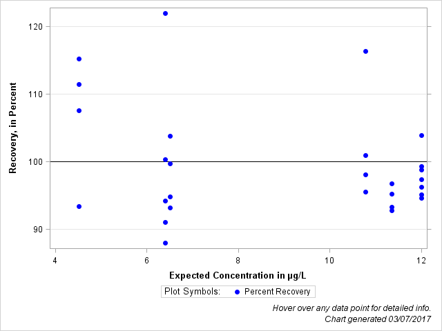 The SGPlot Procedure