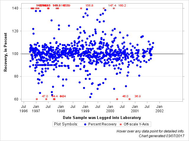 The SGPlot Procedure