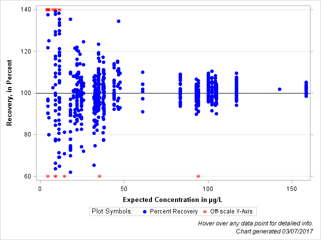 The SGPlot Procedure