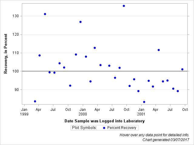 The SGPlot Procedure