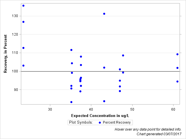 The SGPlot Procedure