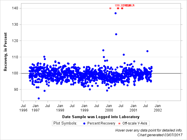 The SGPlot Procedure