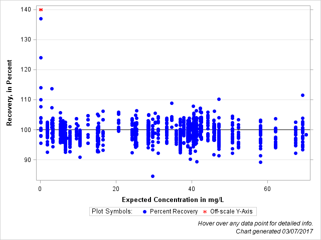 The SGPlot Procedure