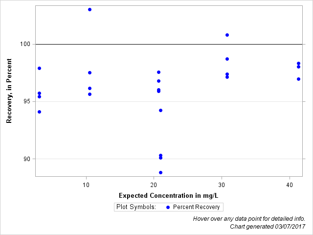 The SGPlot Procedure