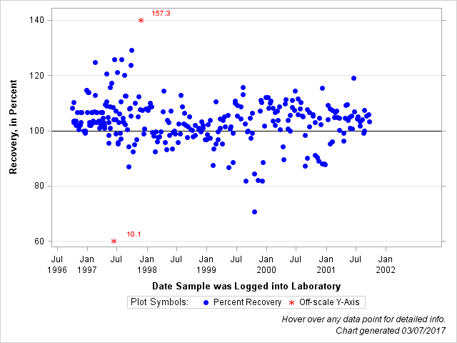 The SGPlot Procedure