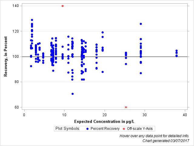 The SGPlot Procedure