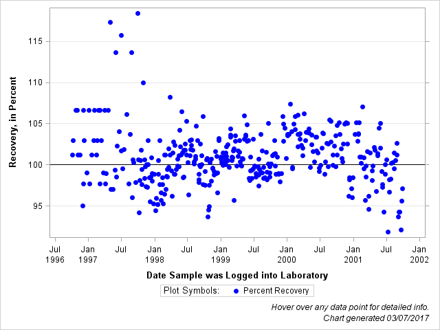 The SGPlot Procedure