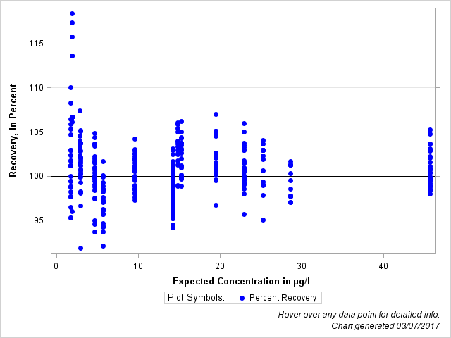 The SGPlot Procedure