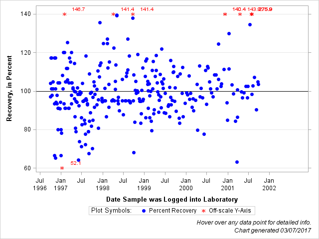 The SGPlot Procedure