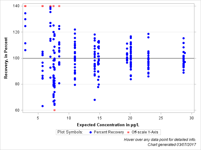 The SGPlot Procedure