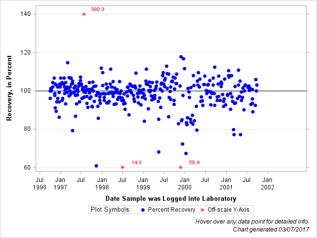 The SGPlot Procedure