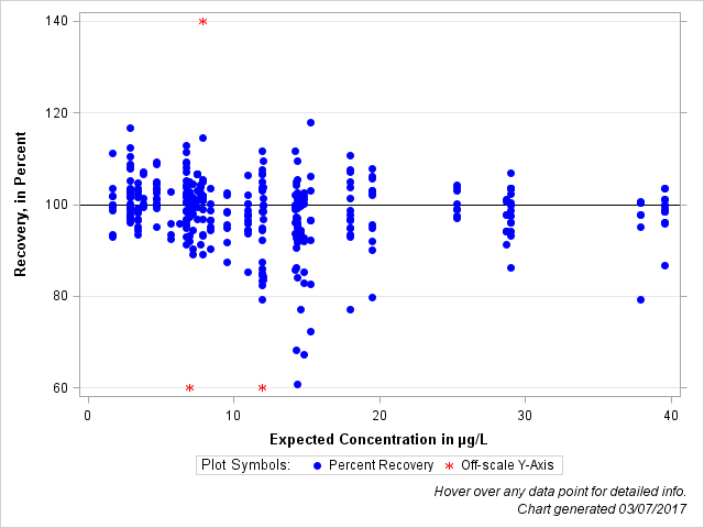 The SGPlot Procedure