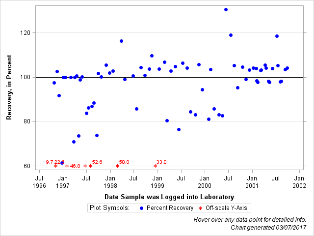 The SGPlot Procedure