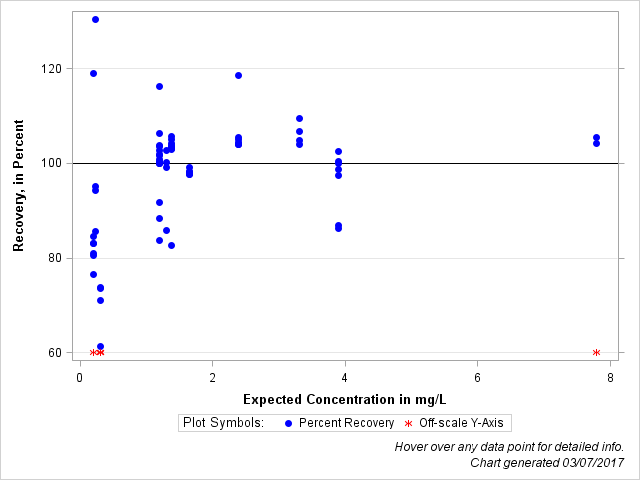 The SGPlot Procedure