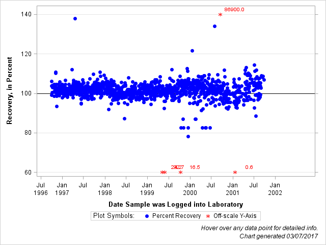 The SGPlot Procedure