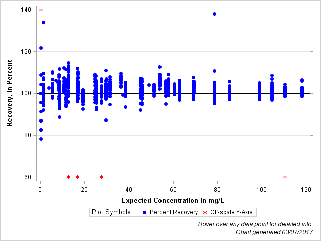 The SGPlot Procedure