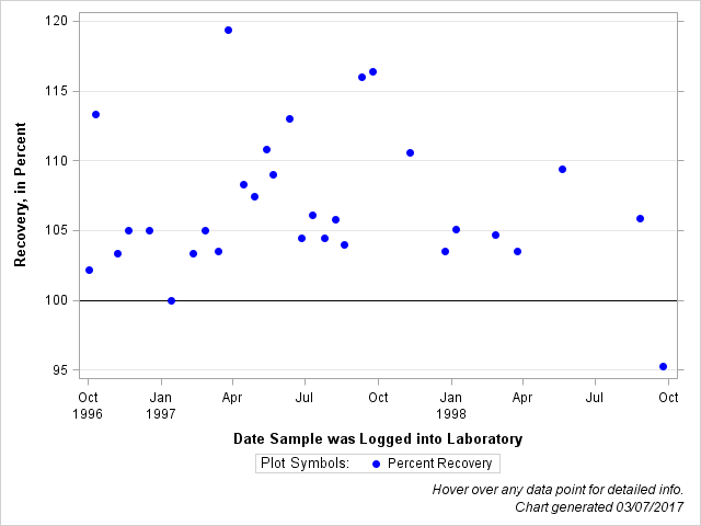 The SGPlot Procedure