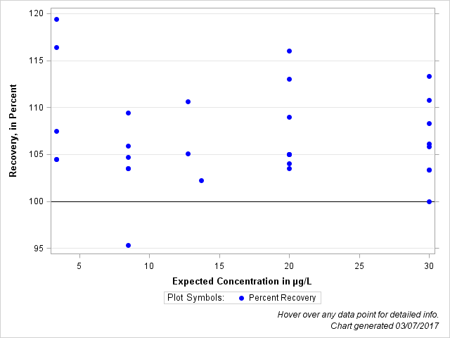 The SGPlot Procedure