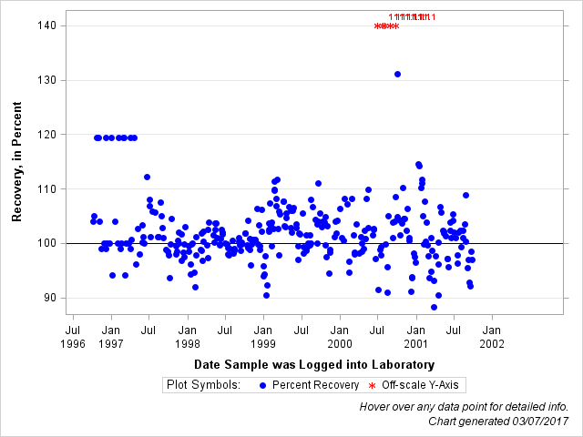 The SGPlot Procedure