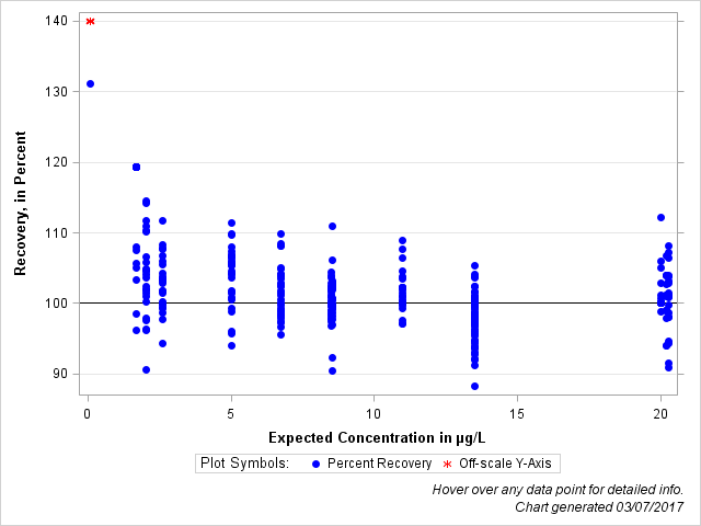 The SGPlot Procedure