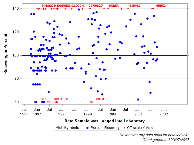 The SGPlot Procedure