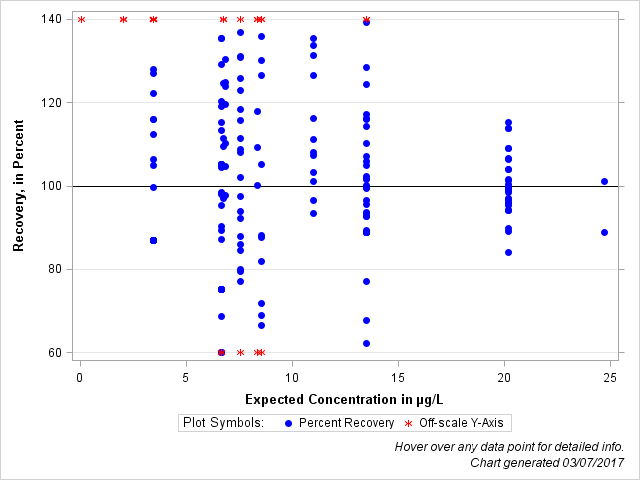 The SGPlot Procedure