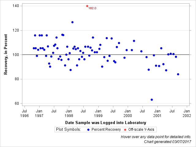 The SGPlot Procedure