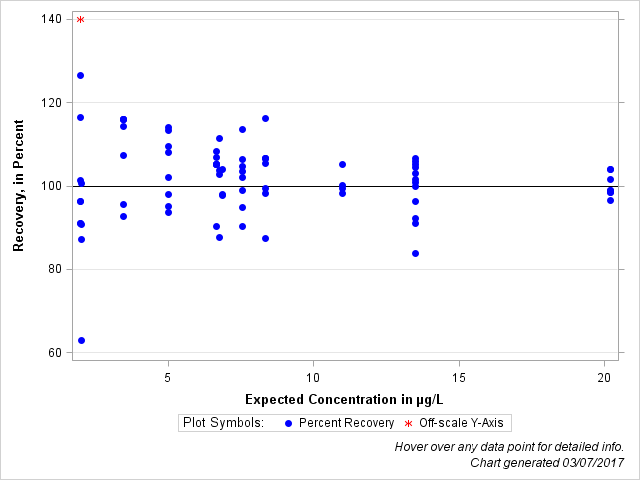 The SGPlot Procedure