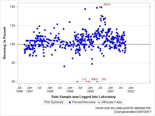 The SGPlot Procedure