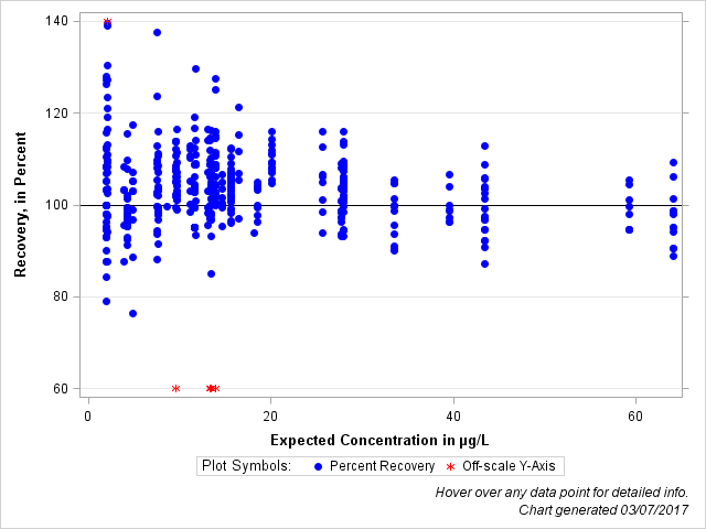 The SGPlot Procedure