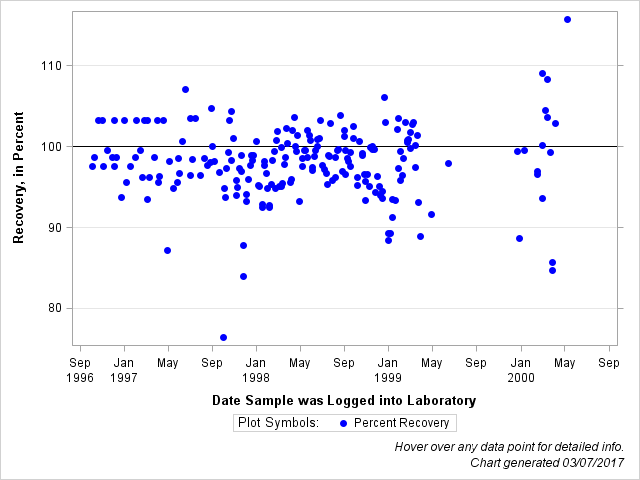 The SGPlot Procedure