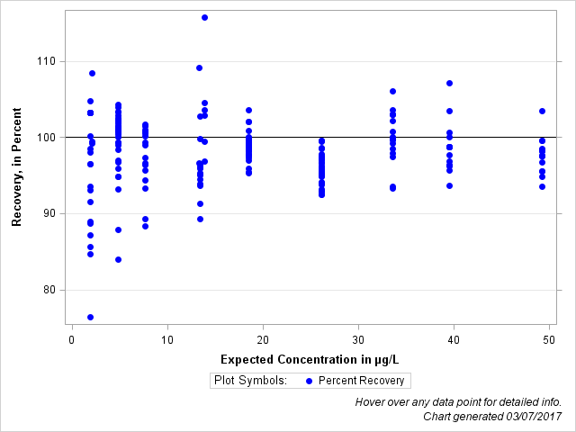 The SGPlot Procedure