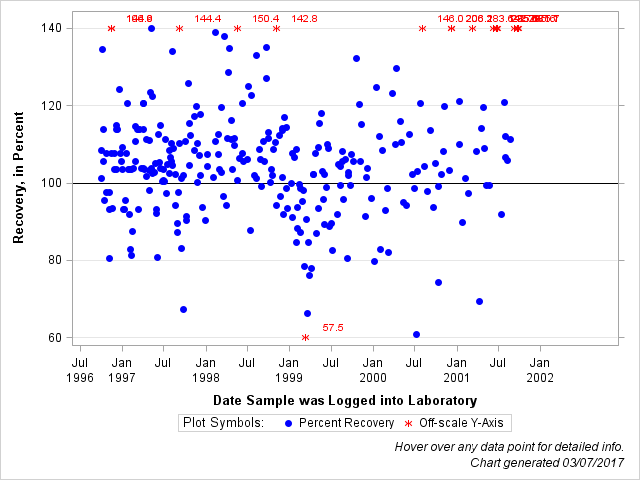 The SGPlot Procedure