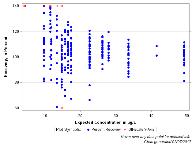 The SGPlot Procedure