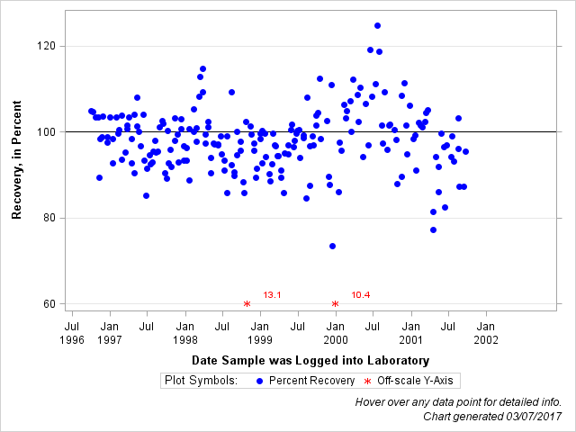 The SGPlot Procedure