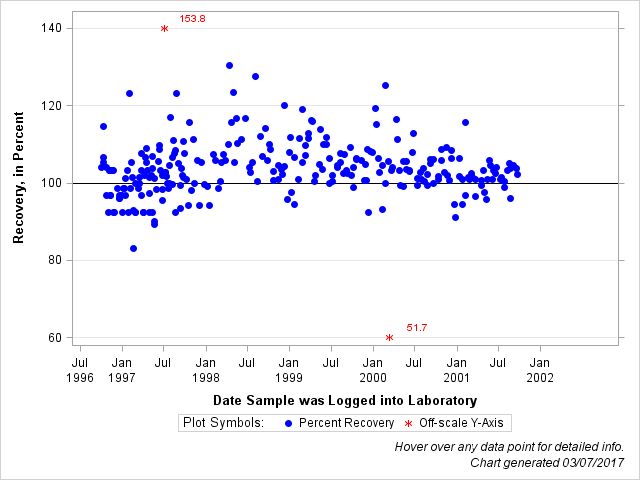 The SGPlot Procedure