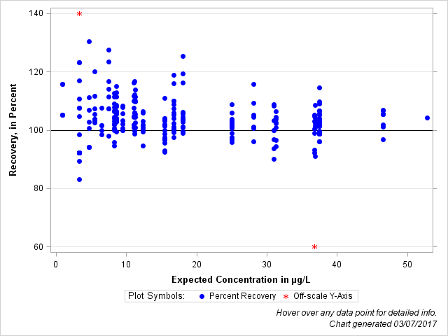 The SGPlot Procedure