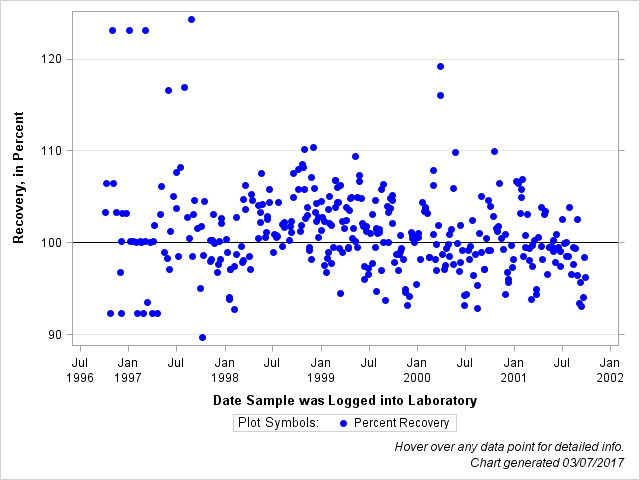 The SGPlot Procedure