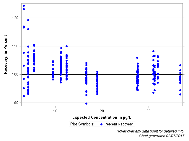 The SGPlot Procedure