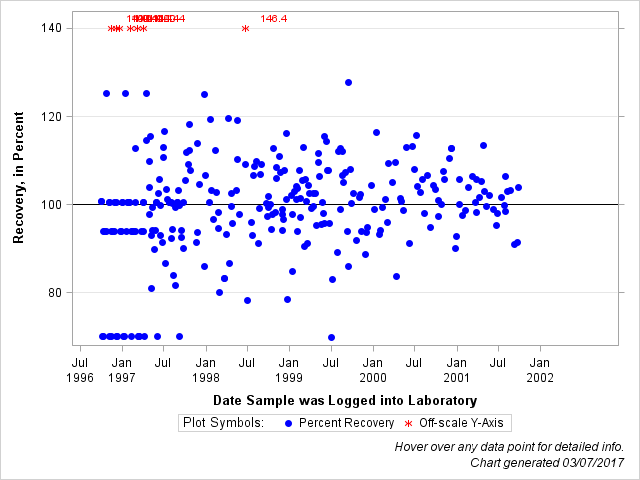 The SGPlot Procedure