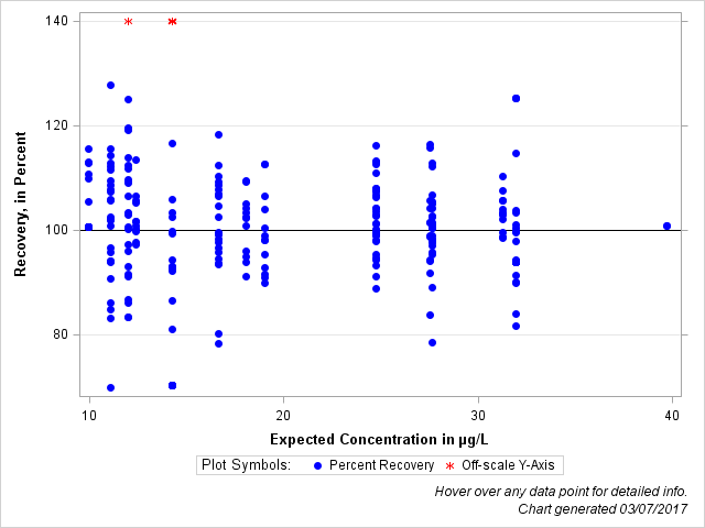 The SGPlot Procedure