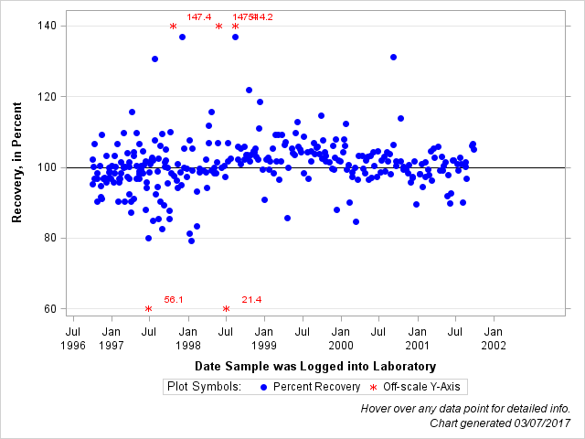 The SGPlot Procedure