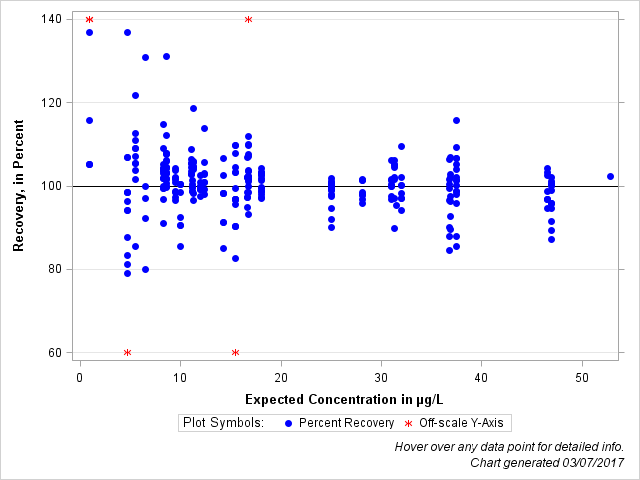 The SGPlot Procedure