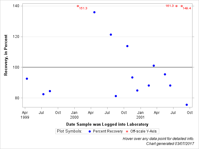 The SGPlot Procedure