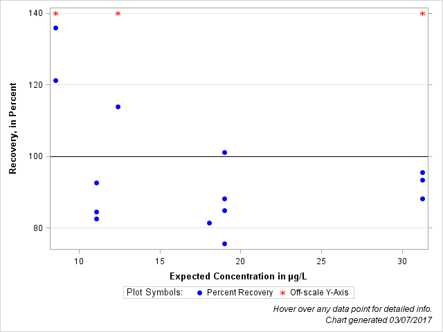 The SGPlot Procedure