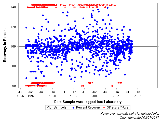 The SGPlot Procedure